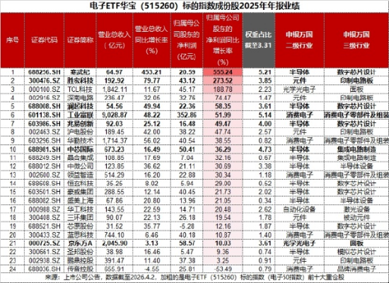 主力资金狂涌,电子板块迎业绩“喜报潮”!AI算力需求爆发,华宝基金电子ETF(515260)逆市上探1.14%
