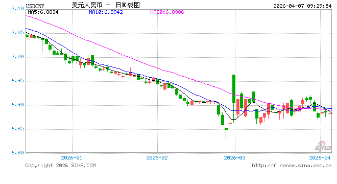 人民币兑美元中间价报6.8854，上调75点