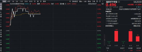 国产替代全面提速！重仓软件开发行业的——华宝基金信创ETF（562030）盘中拉升1.6%，近2日连续吸金！