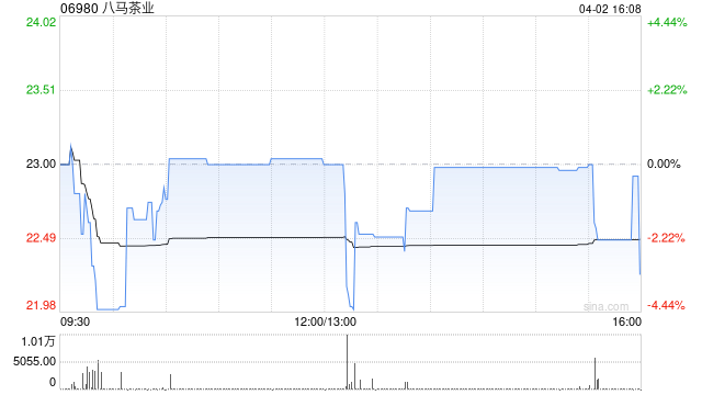 八马茶业获王文龙增持3.69万股 每股均价约24.66港元