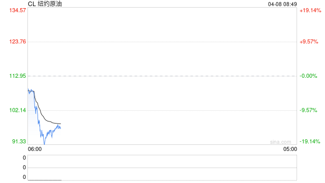 刚刚,原油直线闪崩!特朗普:同意停火两周!伊朗同意停火,伊美谈判将于10日开始