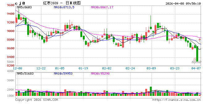 华泰期货:苹果震荡寻底,红枣低位承压