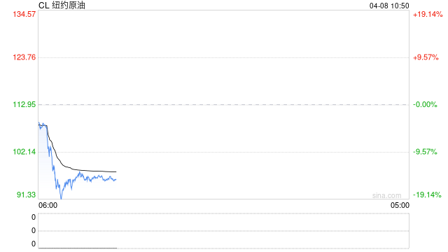 华泰期货:美伊达成停火协议两周,油价大幅回落