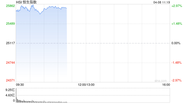 快讯：恒指高开2.61% 科指涨2.95% 科网股、黄金股普涨 AI应用股高开 油气股走弱 山东墨龙跌超14%