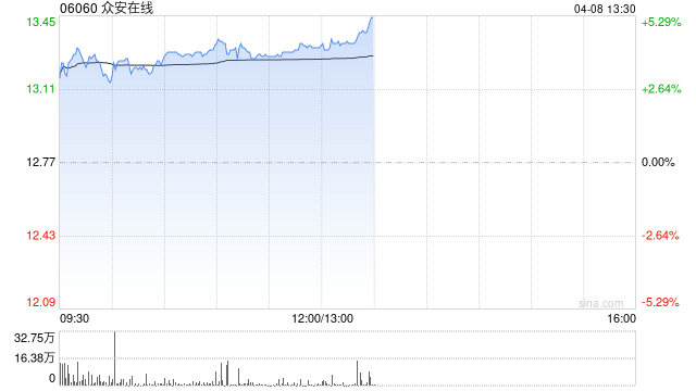众安在线午前涨逾4% 美银证券将目标价由15.3港元上调至16.1港元
