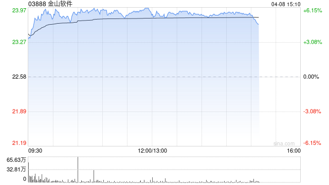 里昂：降金山软件目标价至29.1港元 评级“跑赢大市”