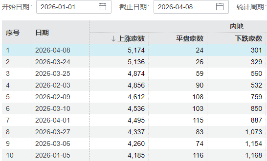 暴力反弹,这一幕似曾相识!沪指百点长阳,全A上涨家数创年内新高