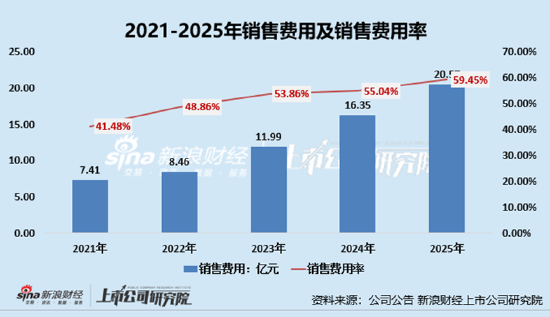 丸美生物第四季度利润暴跌97%!每年花近6成收入做营销、研发开支却不足亿元 “第二引擎熄火”恋火增长停滞