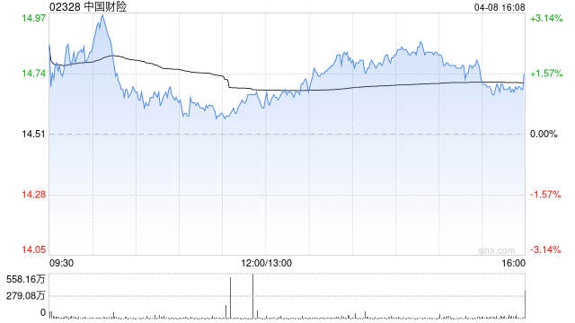 大摩：微降中国财险目标价至20.5港元 非车险及投资表现略逊
