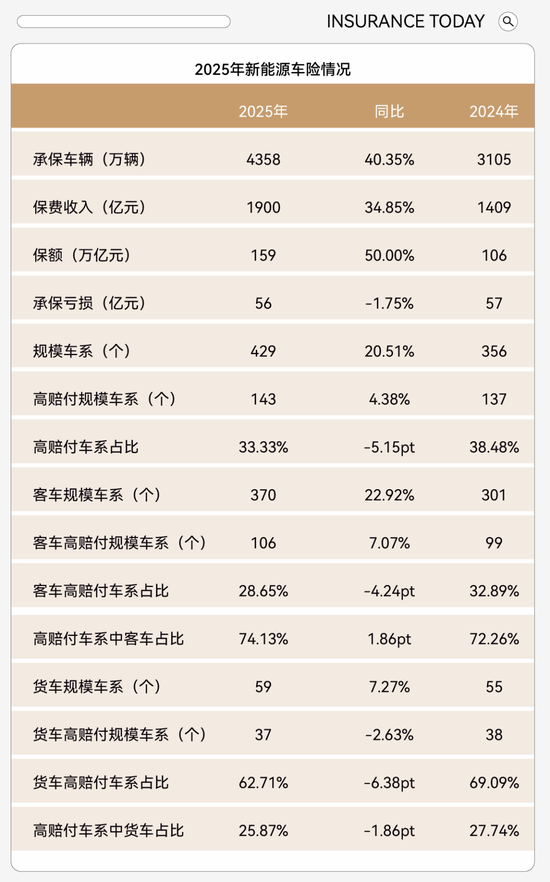 承保激增40%,仍亏损56亿:新能源车险亏在哪儿?