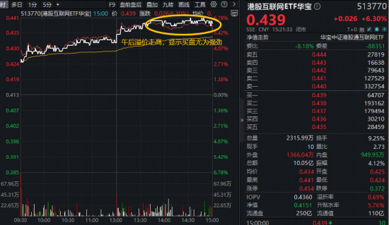 神秘AI模型“屠榜”，阿里股价暴涨！港股AI强势逼空，华宝基金港股互联网ETF（513770）爆量涨6.3%创纪录