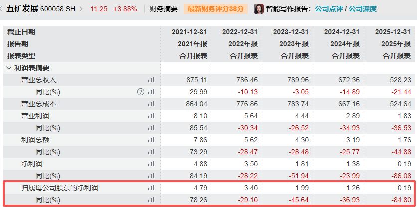 上任不足两年即辞职！五矿发展董事长提前“交棒”，2025年薪酬超130万元