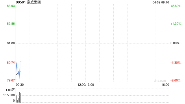 豪威集团于4月8日斥资3455.57万元回购36.25万股A股