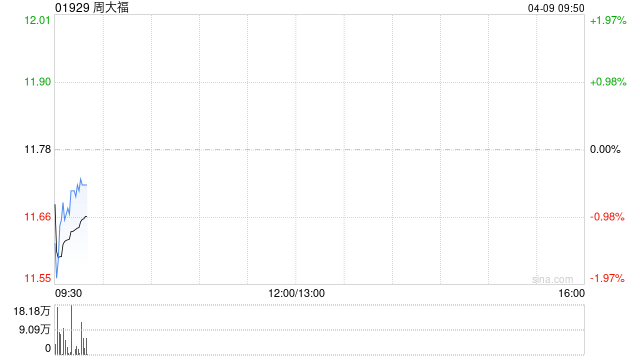 周大福获董事会主席郑家纯增持40万股 每股作价为11港元