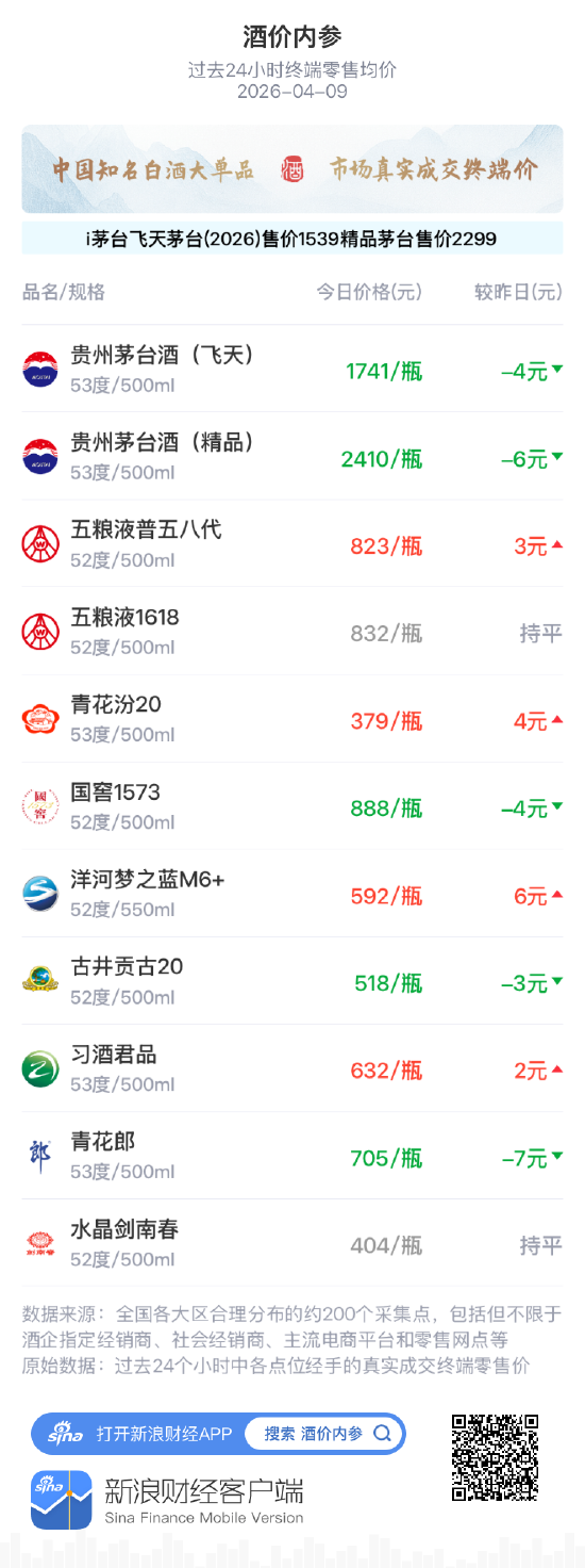 酒价内参4月9日价格发布，精品茅台下跌6元