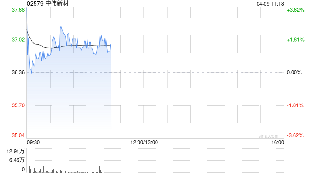 中伟新材发盈喜后涨逾3% 预期一季度归母净利润同比增加72.32%至91.82%