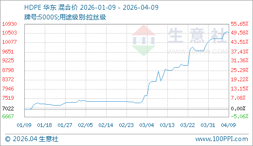 04月09日HDPE价格10562.50元/吨 10天上涨5.76%