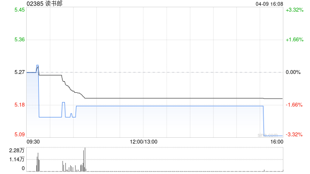 读书郎获执行董事刘志兰增持12.48万股 每股作价5.27港元