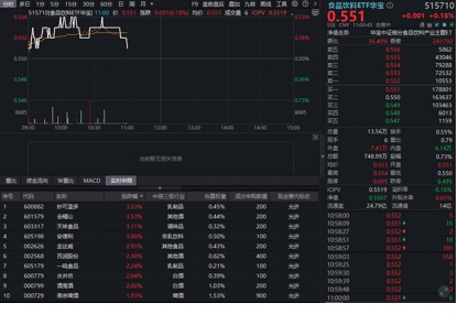 茅台专卖店再现“秒空”盛况！吃喝板块走高，华宝基金食品饮料ETF（515710）红盘震荡！行业复苏将至？