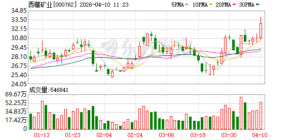 西藏矿业2025年营收3.52亿元同比降43.43%，扣非净利亏损5990.82万元