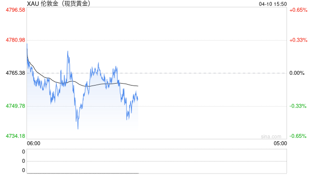 中东局势延宕叠加降息预期降温 金价关注短期阻力