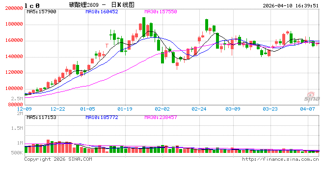 长江有色:10日碳酸锂现货价下跌,紧平衡博弈加剧