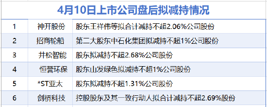 4月10日增减持汇总：神开股份等6家公司拟减持 当日无A股增持（表）