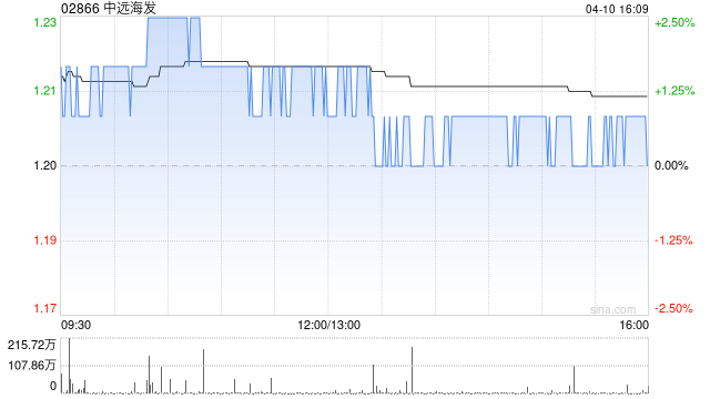 中远海发于4月10日斥资436.24万元回购150万股A股