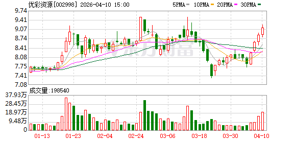优彩资源：2025年年度归属于上市公司股东的净利润是52056675.93元