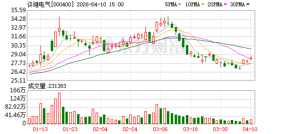 许继电气：2025年公司研发投入8.56亿元