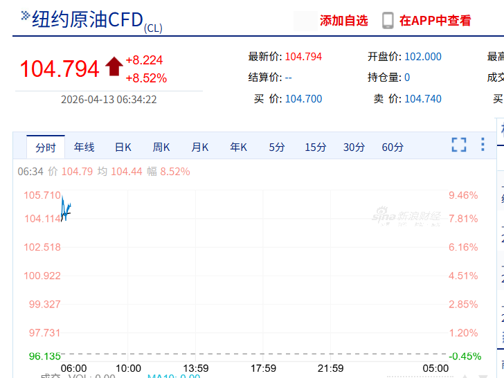 国际油价飙涨8%，黄金跌破4650美元，美军开始封锁伊朗港口