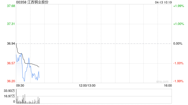 江西铜业股份：江铜集团完成发行50亿元可交换公司债券