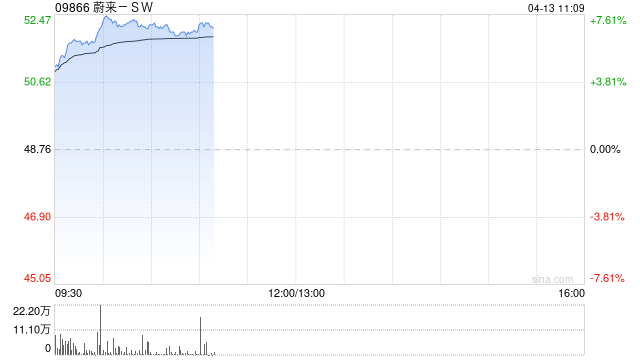汽车股早盘普遍走高 蔚来-SW涨逾7%比亚迪股份涨逾4%