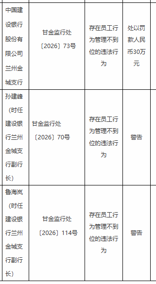 建行兰州金城支行被罚30万，涉员工行为管理不到位