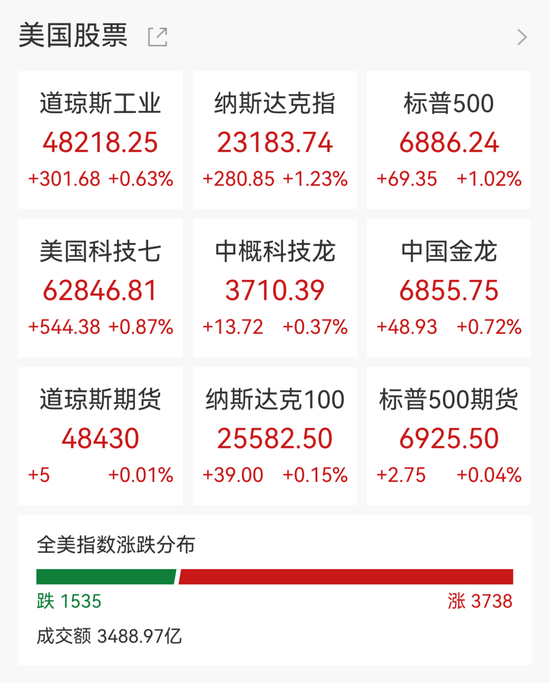 美股芯片股深夜爆发,闪迪创新高,甲骨文飙涨13%,国际油价尾盘跳水