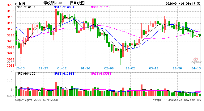 中信建投期货:4月14日黑色系早报