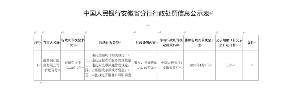 招商银行合肥分行收百万罚单,客户尽调五大违规