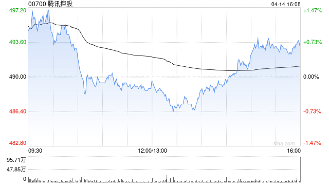 中金：腾讯控股社交和游戏等主业韧性强劲 维持“跑赢行业”评级