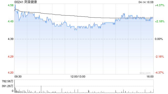 大华继显：降阿里健康目标价至6港元 下调盈测反映创新药及AI投资增加