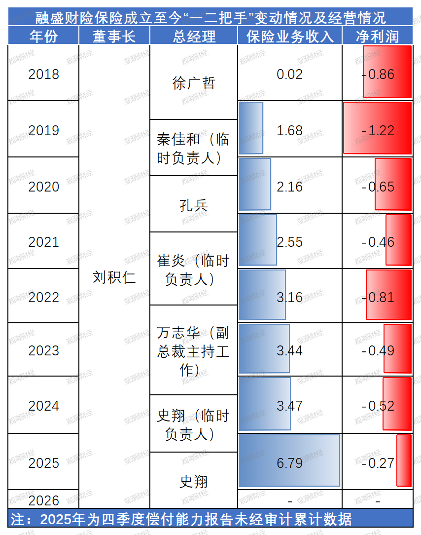 夫妻档“分治”辽宁保险半壁江山:监管者与经营者“一家亲”双重崩塌