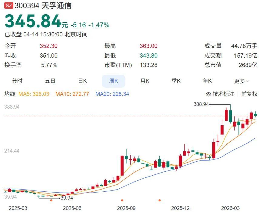 苏州家族造光器件,账面财富冲上1000亿了