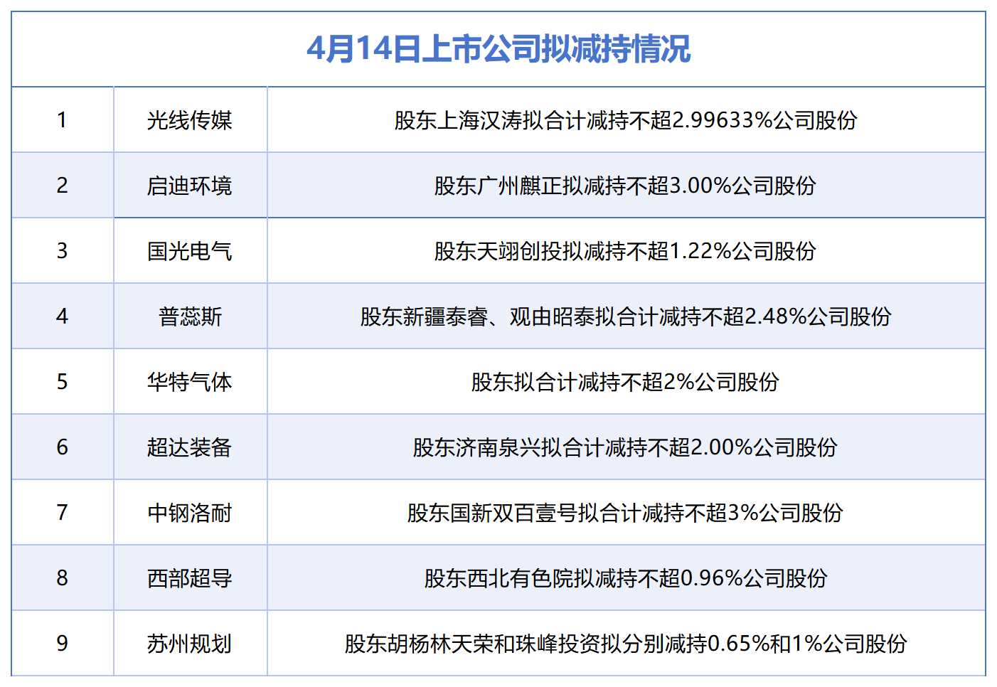 4月14日增减持汇总：光线传媒等9股拟减持，当日无A股增持（表）