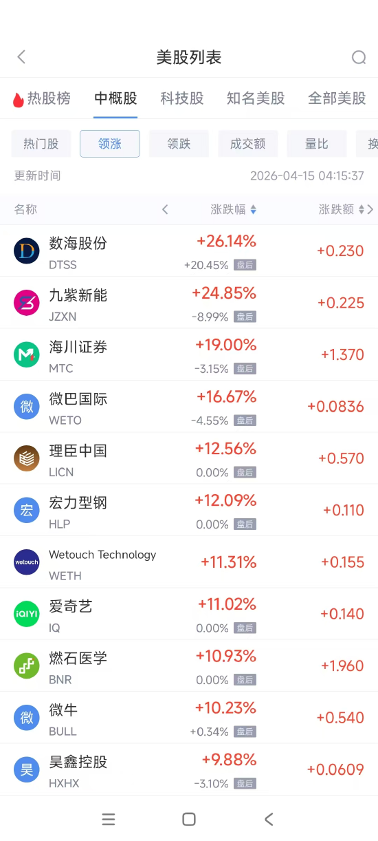 4月15日热门中概股多数上涨 台积电涨2.83%，微牛涨10.23%