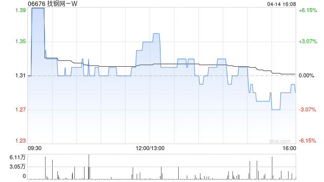 找钢集团-W遭MPC GPGP II Ltd.减持67万股 每股均价约1.36港元