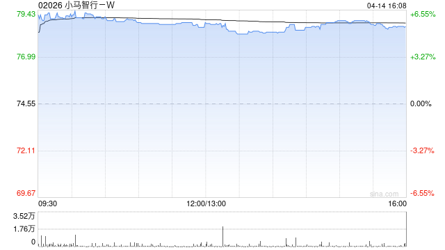 小马智行-W授出合共698.83万份受限制股份单位及1.5万份购股权