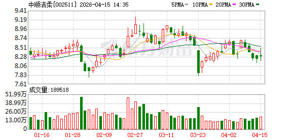 中顺洁柔2025年营收87.80亿元，归母净利润3.19亿元同比增312.8%