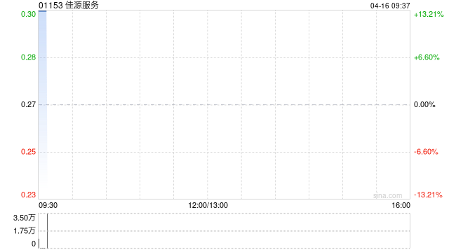 佳源服务拟折让约5.66%配售最多6050万股 净筹约1460万港元