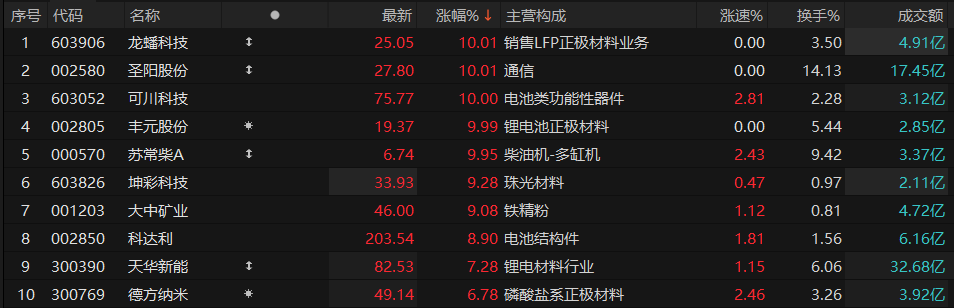“宁王”一季度业绩超预期，A股、港股锂电池板块大涨